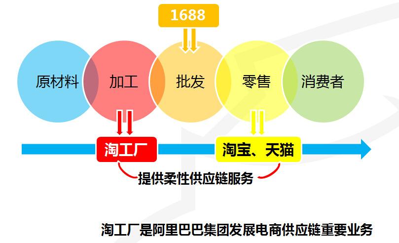 淘貨源和淘工廠哪個(gè)好？