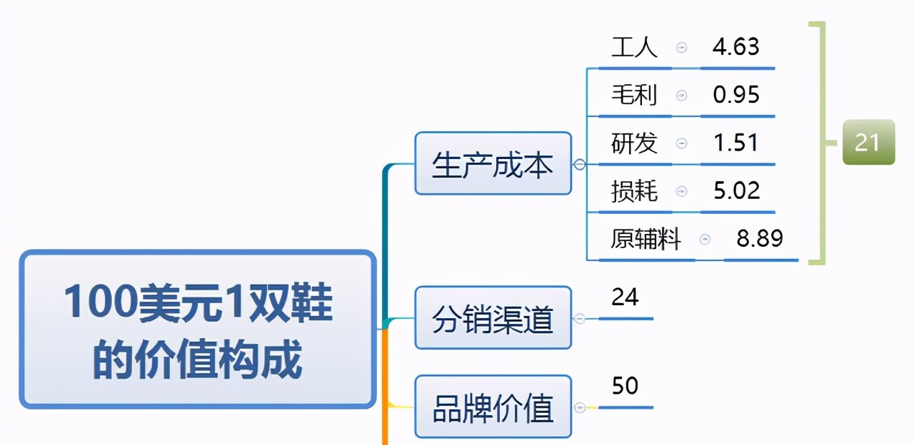 假貨打敗正品，千億假鞋產(chǎn)業(yè)讓耐克阿迪懷疑人生