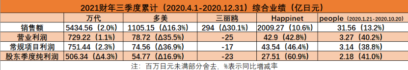 日本五大玩具公司業(yè)績《鬼滅之刃》帶動(dòng)壽屋，多美三麗鷗繼續(xù)虧損