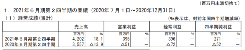 日本五大玩具公司業(yè)績《鬼滅之刃》帶動(dòng)壽屋，多美三麗鷗繼續(xù)虧損