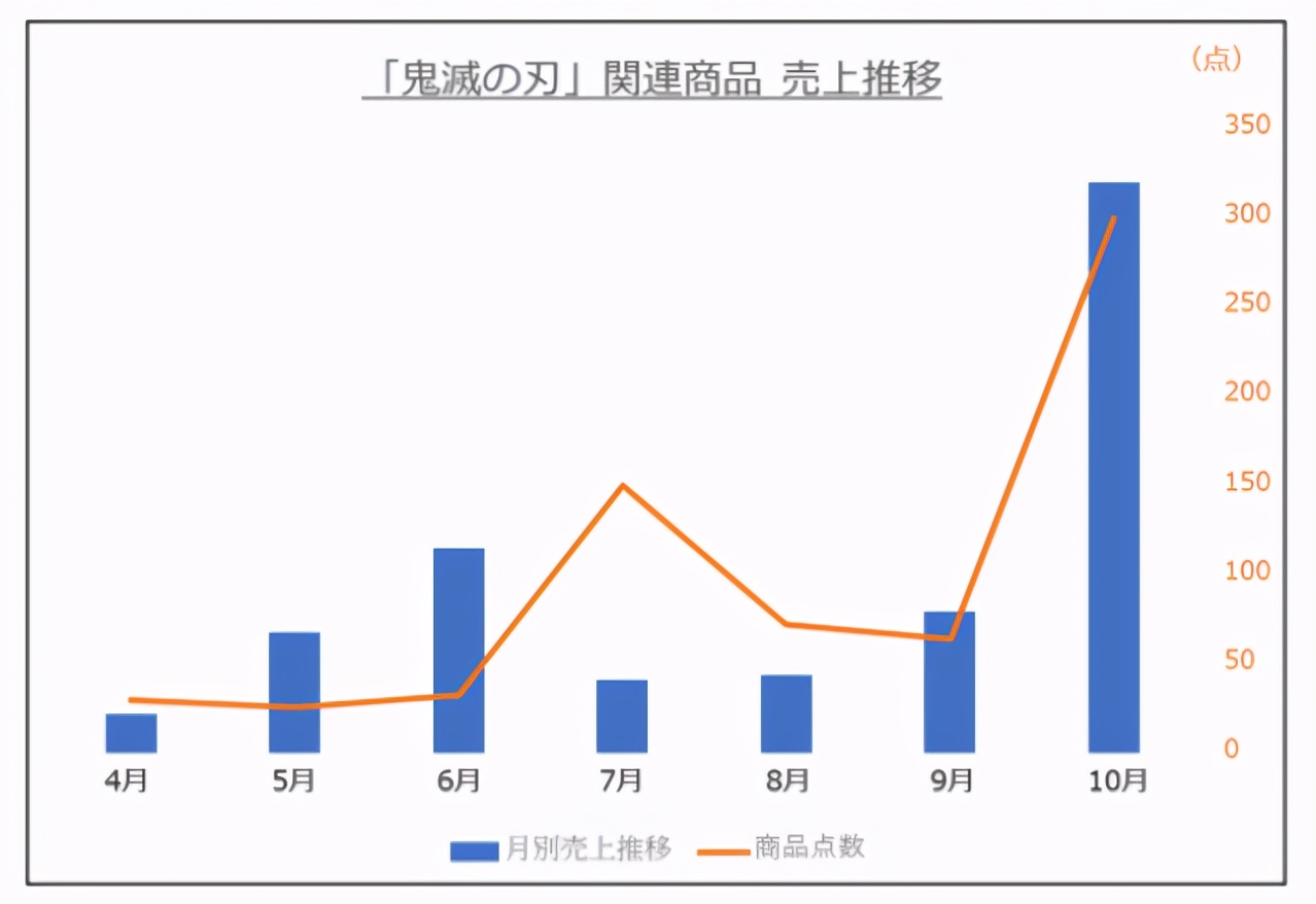 日本五大玩具公司業(yè)績《鬼滅之刃》帶動(dòng)壽屋，多美三麗鷗繼續(xù)虧損