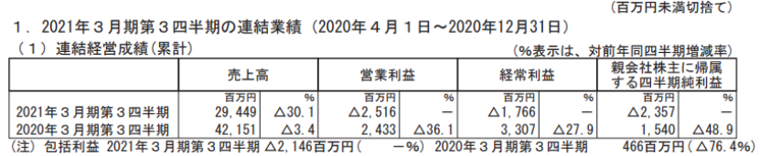 日本五大玩具公司業(yè)績《鬼滅之刃》帶動(dòng)壽屋，多美三麗鷗繼續(xù)虧損