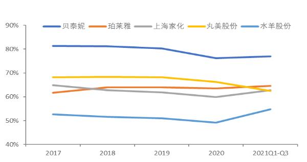 智氪丨業(yè)績(jī)?cè)鲩L(zhǎng)50%，貝泰妮估值消化到哪一步了？