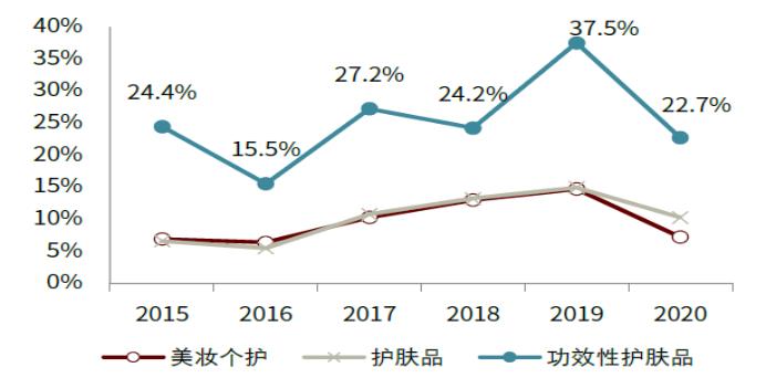 智氪丨業(yè)績(jī)?cè)鲩L(zhǎng)50%，貝泰妮估值消化到哪一步了？