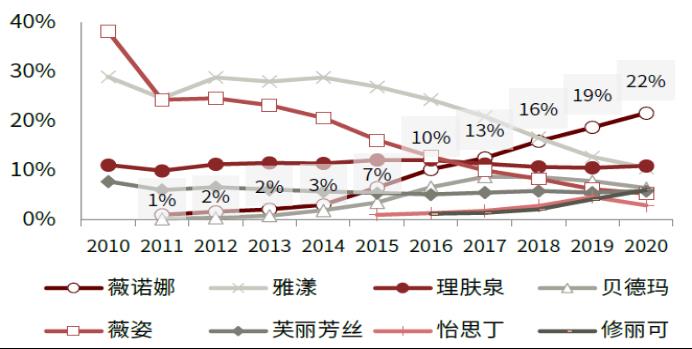 智氪丨業(yè)績(jī)?cè)鲩L(zhǎng)50%，貝泰妮估值消化到哪一步了？