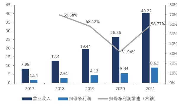 智氪丨業(yè)績(jī)?cè)鲩L(zhǎng)50%，貝泰妮估值消化到哪一步了？