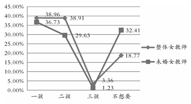 生育的細節(jié)⑨｜調(diào)查：三成未婚女教師不想生育，男教師更愿生