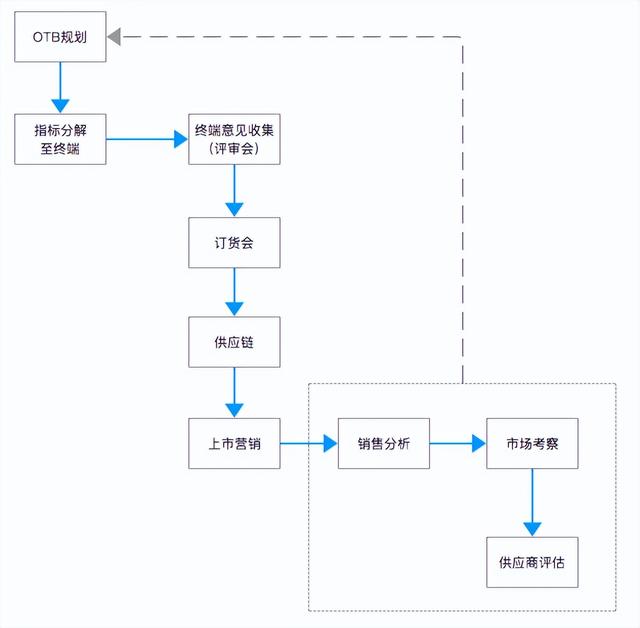 服裝訂貨會(huì)朋友圈怎么發(fā)（服裝訂貨會(huì)流程）