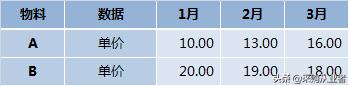 材料采購成本計(jì)算公式表（材料采購成本計(jì)算公式匯總）