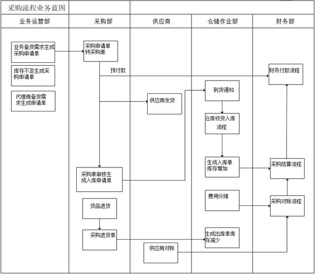 采購(gòu)流程管理理論（公司采購(gòu)流程及采購(gòu)流程管理）