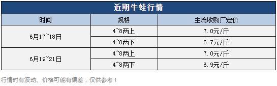 牛蛙批發(fā)價多少錢一只，牛蛙多少錢一斤市場價格？