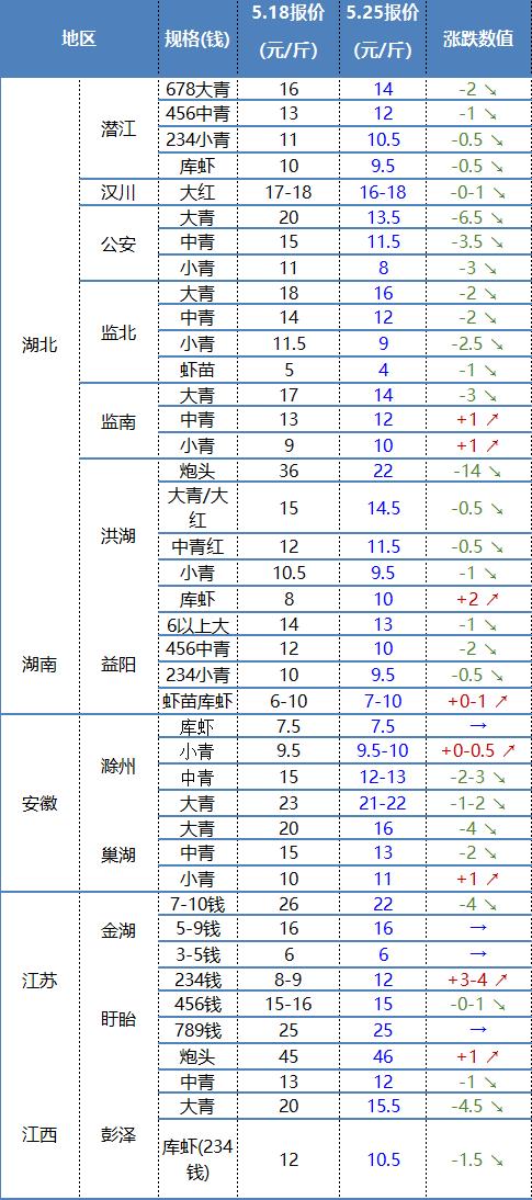 成都龍蝦批發(fā)市場價(jià)格是多少，成都龍蝦批發(fā)價(jià)格最便宜的是哪里？