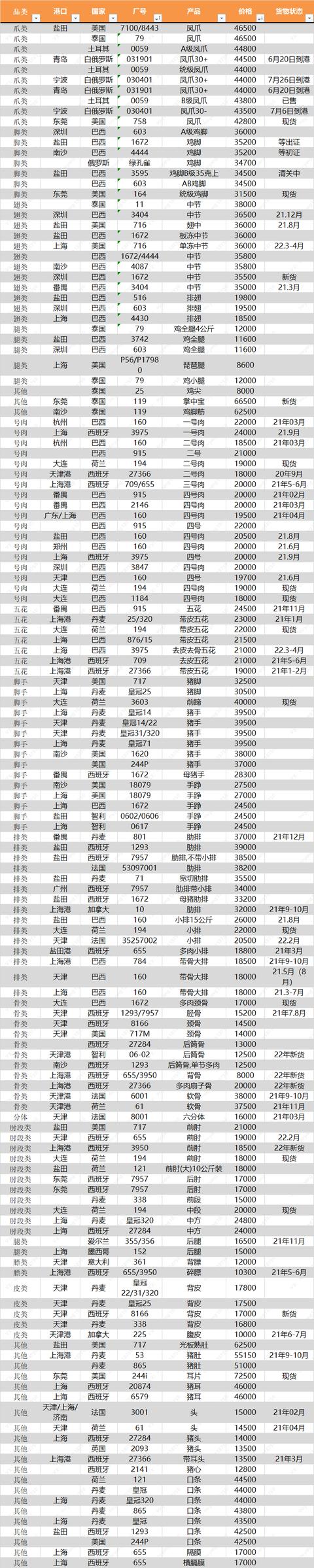 東莞雞爪批發(fā)市場在哪里，雞爪去哪里批發(fā)便宜？