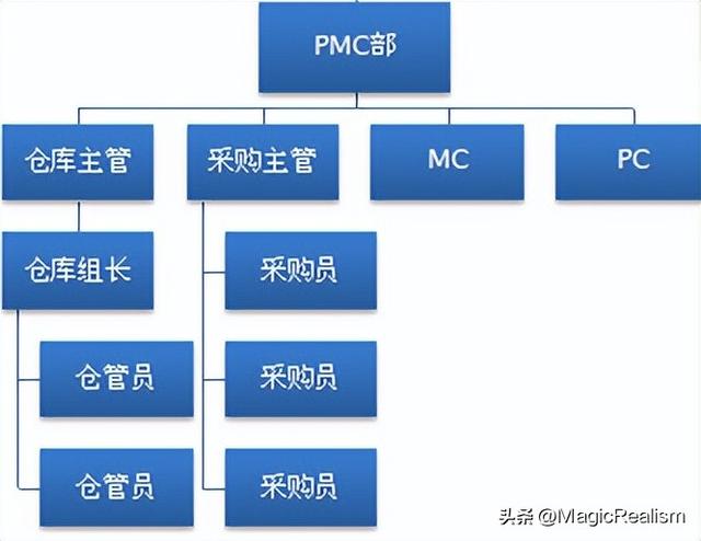 采購(gòu)經(jīng)理崗位職責(zé)及要求圖明，采購(gòu)經(jīng)理崗位職責(zé)及要求圖明表格？