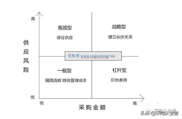 采購(gòu)供應(yīng)商管理表格，采購(gòu)供應(yīng)商管理表格制作？