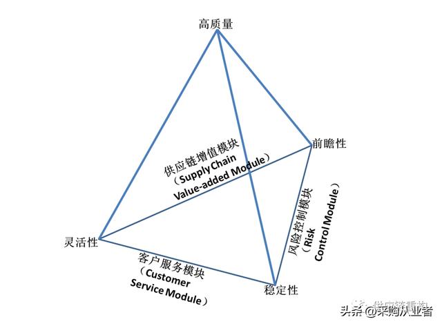 采購管理的職能有哪幾項，采購五大職責？