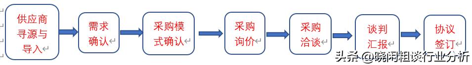 采購工作流程圖模板樣式，企業(yè)采購流程圖范本？