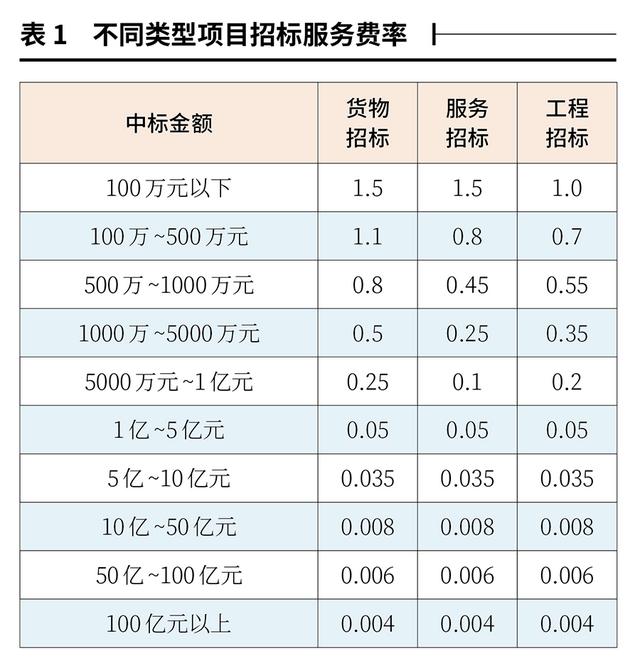 招標(biāo)代理服務(wù)費計算器，招標(biāo)代理服務(wù)費計算器在線？