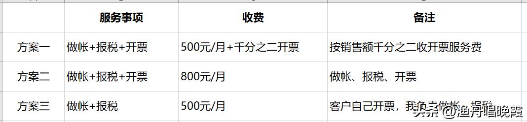 財(cái)務(wù)代理記賬報(bào)稅公司，財(cái)稅服務(wù)公司是代理記賬公司嗎？