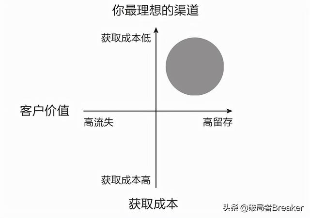 銀行有效獲客的六大渠道有哪些，銀行獲客多渠道和方法？