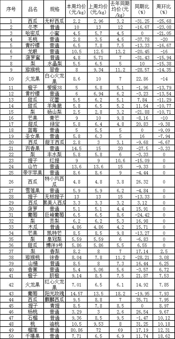 鄭州萬邦水果批發(fā)價格表2021年10月11日，鄭州萬邦水果批發(fā)價格表2021年10月11日的價格？