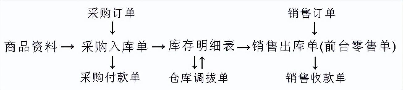 出庫入庫庫存最簡單軟件免費(fèi)，庫存出入庫管理軟件？