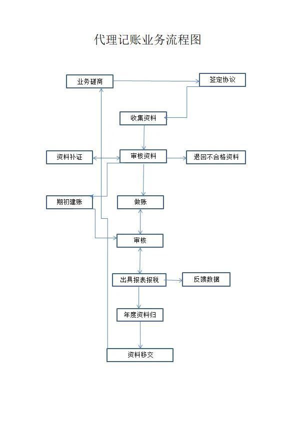 一個中級能辦幾個代理記賬證需要交社保嗎，代理記賬包括辦理社保嗎？