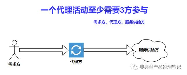 正向代理與反向代理的區(qū)別工具是什么，反向代理和正向代理的區(qū)別？