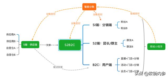 社區(qū)電商的供應(yīng)商，社區(qū)電商的供應(yīng)商有哪些？