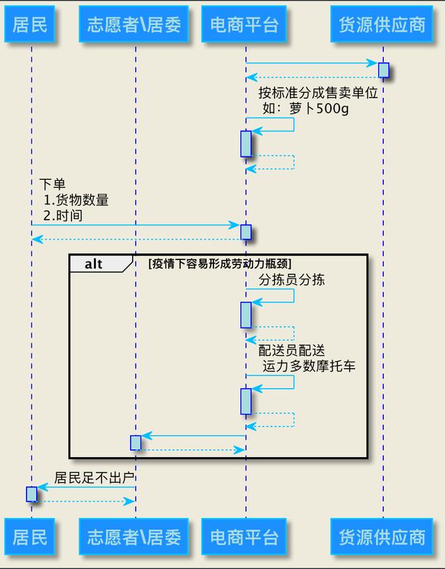 生鮮電商單一貨源模式是什么，生鮮電商單一貨源模式是什么意思？