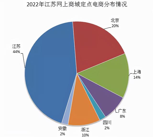 江蘇電商貨源分布圖，江蘇電商貨源分布圖高清？