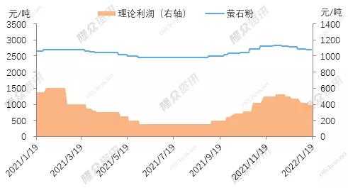 螢石市場(chǎng)利潤(rùn)及價(jià)格走勢(shì)分析