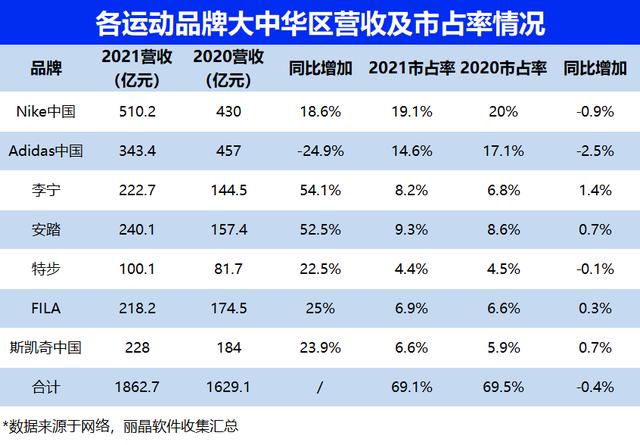 運(yùn)動鞋排名前十名，國際運(yùn)動品牌排行榜？